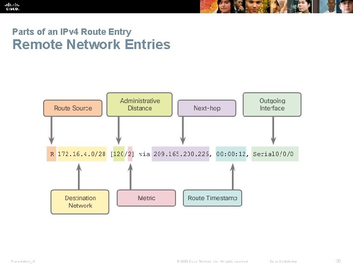 Parts of an IPv 4 Route Entry Remote Network Entries Presentation_ID © 2008 Cisco