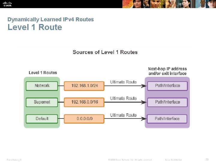 Dynamically Learned IPv 4 Routes Level 1 Route Presentation_ID © 2008 Cisco Systems, Inc.