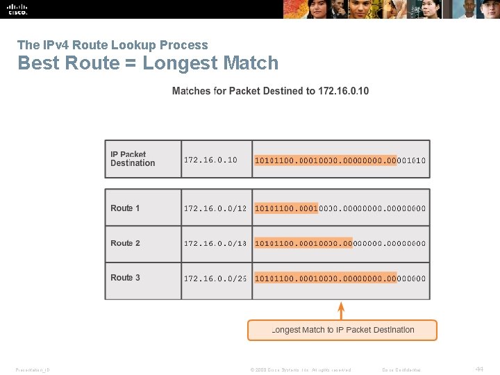 The IPv 4 Route Lookup Process Best Route = Longest Match Presentation_ID © 2008