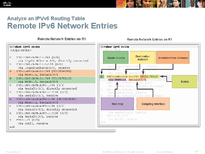 Analyze an IPVv 6 Routing Table Remote IPv 6 Network Entries Presentation_ID © 2008