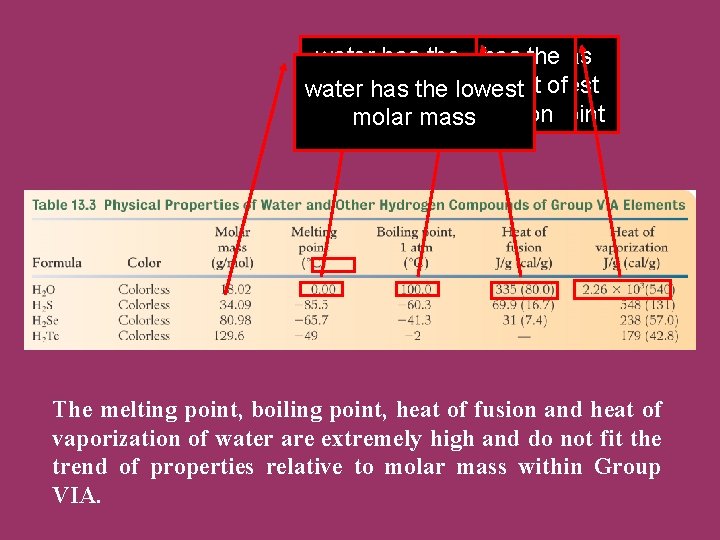water has the water has highest heat the highest heat of the highest water