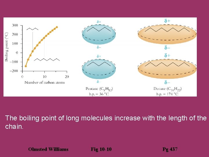 The boiling point of long molecules increase with the length of the c chain.