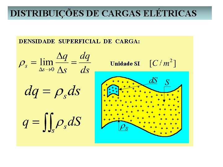DISTRIBUIÇÕES DE CARGAS ELÉTRICAS DENSIDADE SUPERFICIAL DE CARGA: Unidade SI 