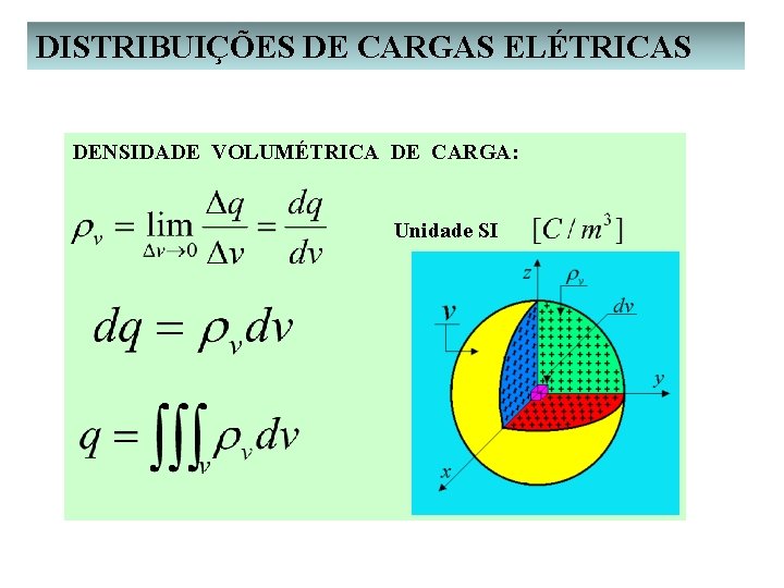 DISTRIBUIÇÕES DE CARGAS ELÉTRICAS DENSIDADE VOLUMÉTRICA DE CARGA: Unidade SI 