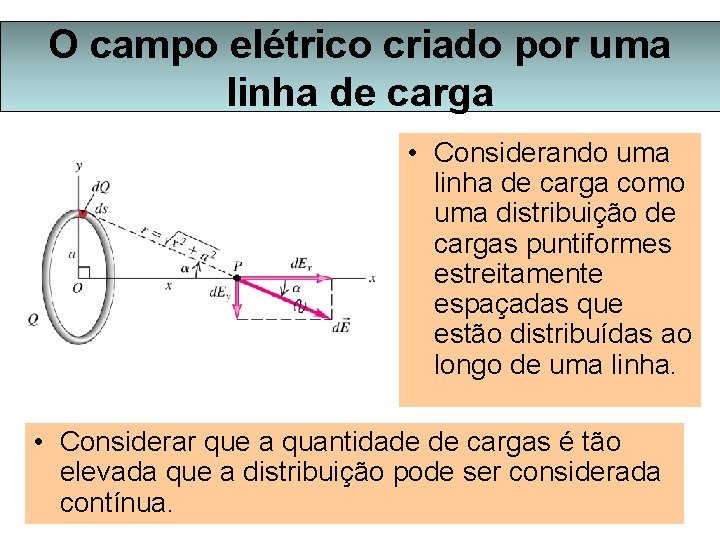 O campo elétrico criado por uma linha de carga • Considerando uma linha de
