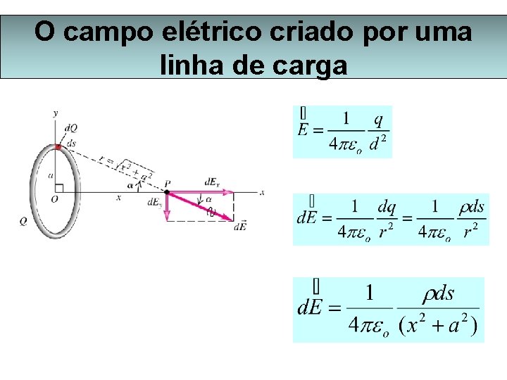 O campo elétrico criado por uma linha de carga 