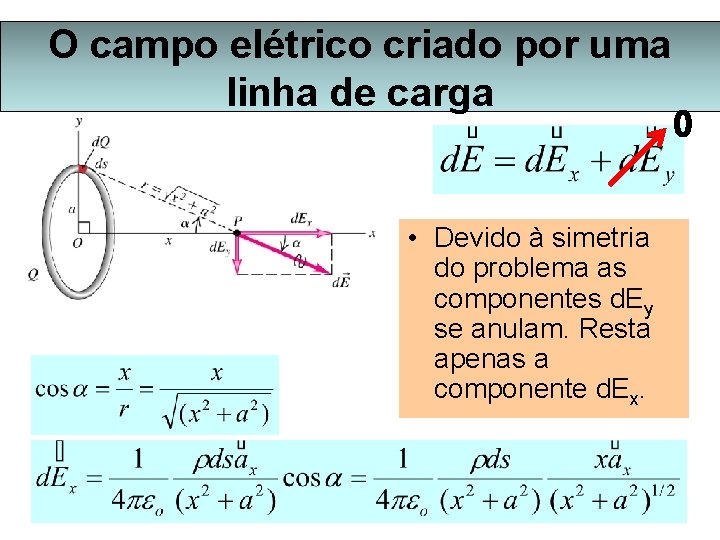 O campo elétrico criado por uma linha de carga • Devido à simetria do