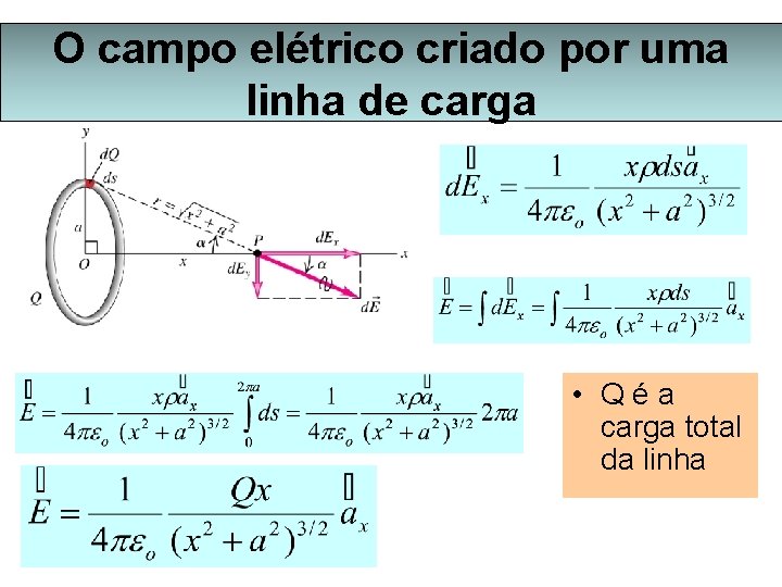 O campo elétrico criado por uma linha de carga • Qéa carga total da