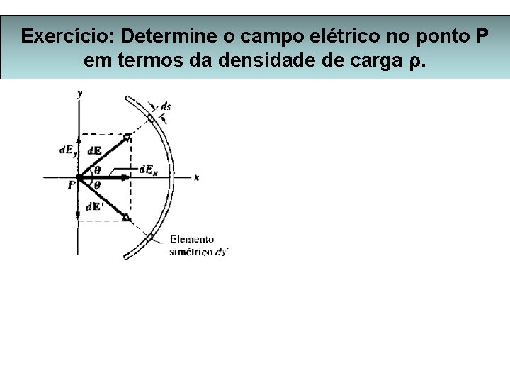 Exercício: Determine o campo elétrico no ponto P em termos da densidade de carga