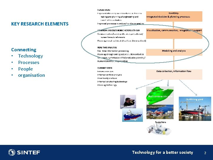 KEY RESEARCH ELEMENTS Connecting • Technology • Processes • People • organisation Technology for