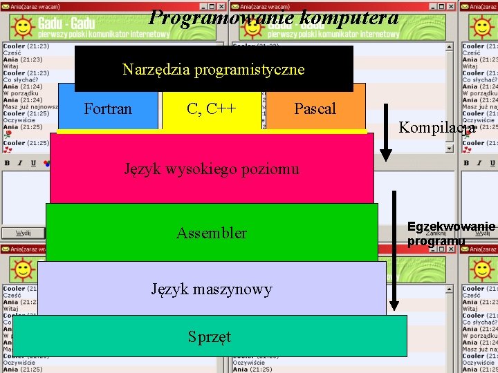 Programowanie komputera Narzędzia programistyczne Fortran C, C++ Pascal Kompilacja Język wysokiego poziomu Assembler Język