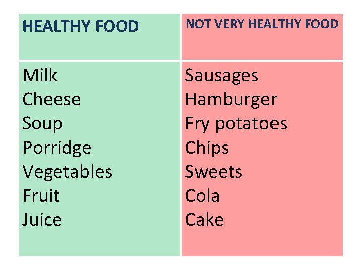 HEALTHY FOOD NOT VERY HEALTHY FOOD Milk Cheese Soup Porridge Vegetables Fruit Juice Sausages