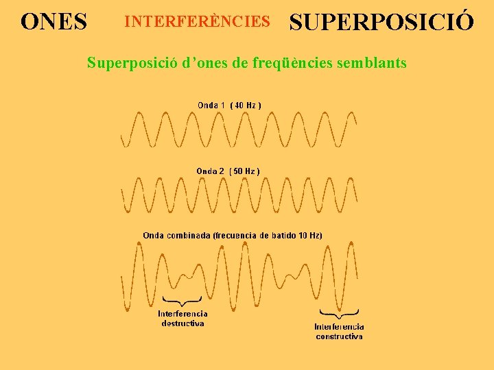 ONES INTERFERÈNCIES SUPERPOSICIÓ Superposició d’ones de freqüències semblants 