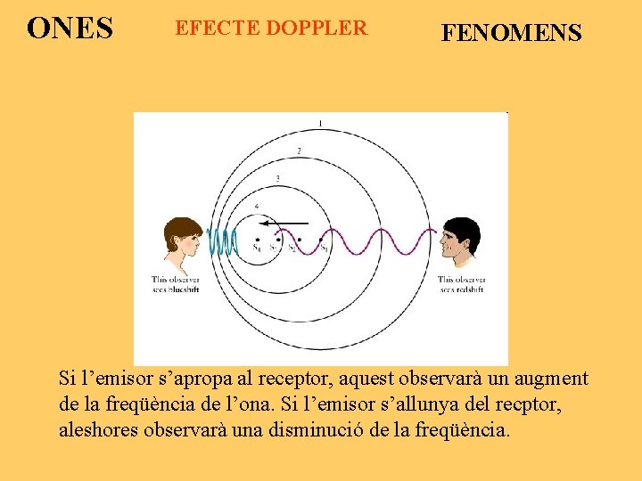 ONES EFECTE DOPPLER FENOMENS Si l’emisor s’apropa al receptor, aquest observarà un augment de