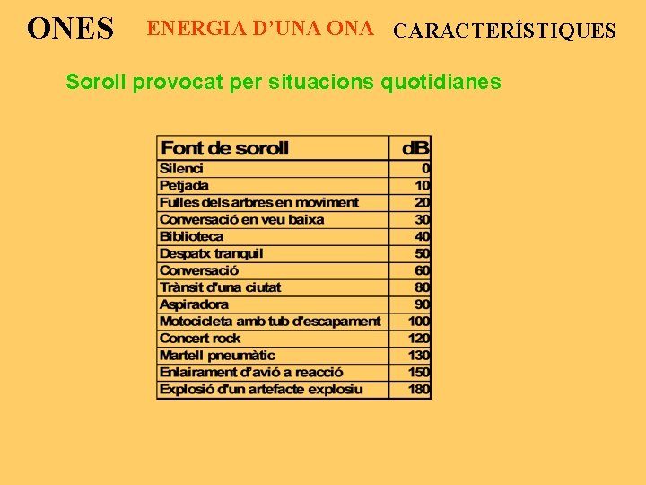 ONES ENERGIA D’UNA ONA CARACTERÍSTIQUES Soroll provocat per situacions quotidianes 