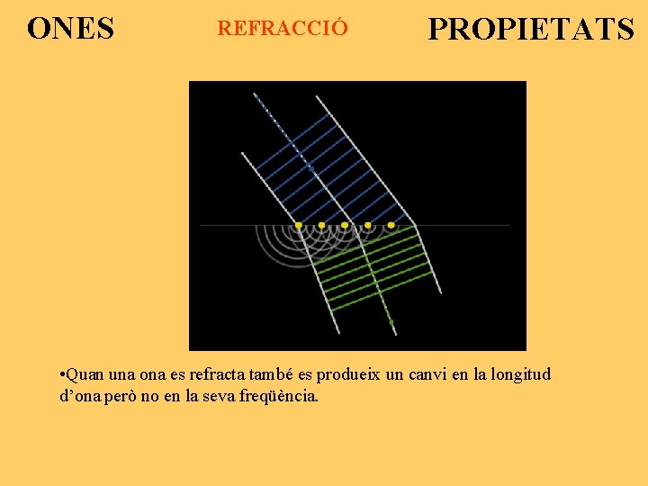 ONES REFRACCIÓ PROPIETATS • Quan una ona es refracta també es produeix un canvi