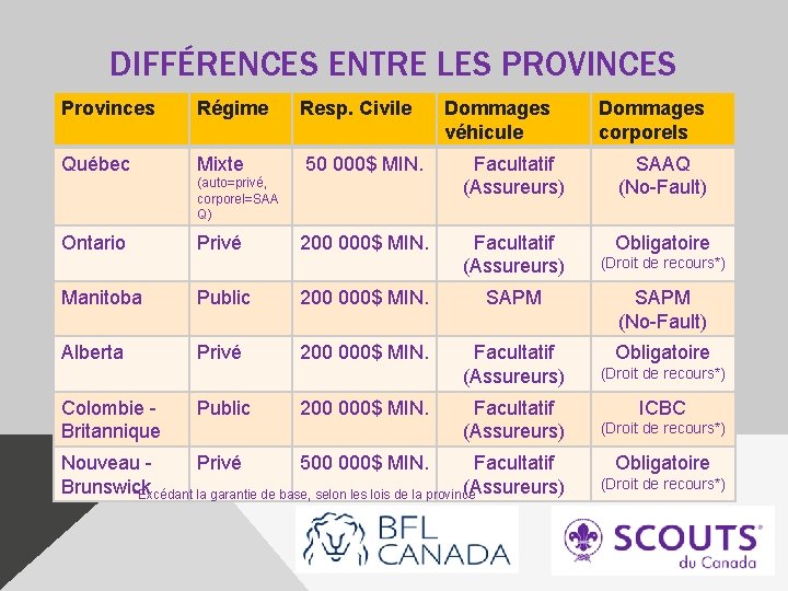 DIFFÉRENCES ENTRE LES PROVINCES Provinces Régime Resp. Civile Québec Mixte 50 000$ MIN. Facultatif