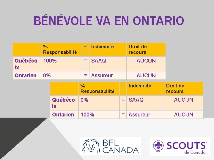 BÉNÉVOLE VA EN ONTARIO % Responsabilité = Indemnité Droit de recours Québéco is 100%