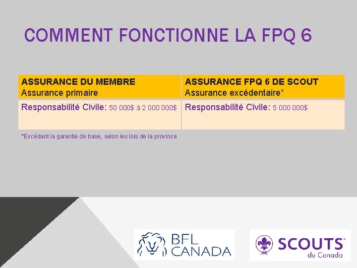 COMMENT FONCTIONNE LA FPQ 6 ASSURANCE DU MEMBRE Assurance primaire ASSURANCE FPQ 6 DE