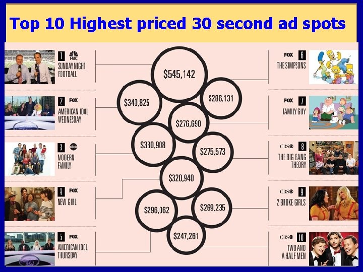 Top 10 Highest priced 30 second ad spots Top 10 Highest priced 30 second ad spots
