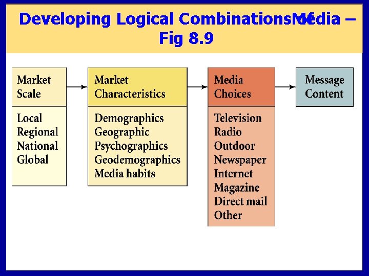Developing Logical Combinations. Media of – Fig 8. 9 Developing Logical Combinations. Media of – Fig 8. 9