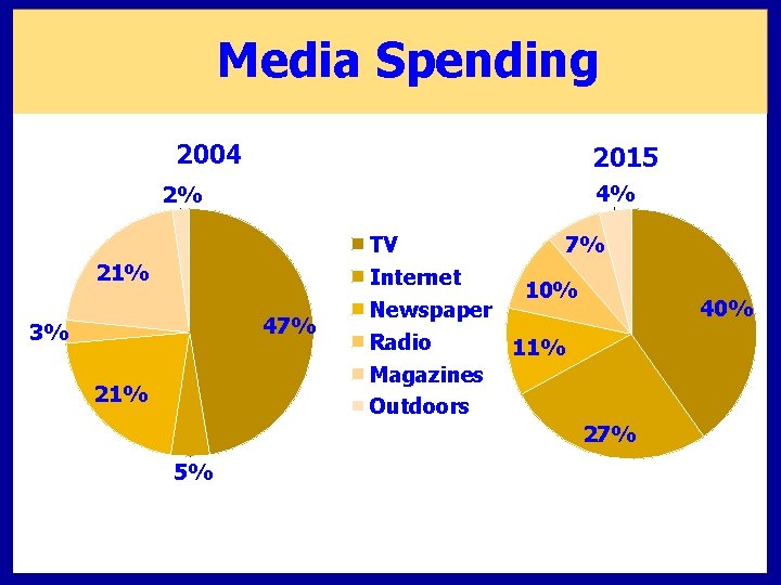 Media Spending 2004 2015 4% 2% 21% 47% 3% 21% 5% TV 7% Internet Media Spending 2004 2015 4% 2% 21% 47% 3% 21% 5% TV 7% Internet