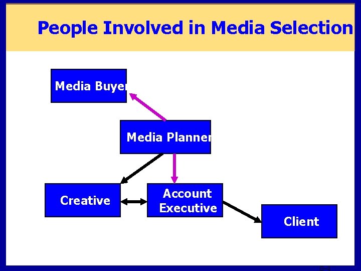 People Involved in Media Selection Media Buyer Media Planner Creative Account Executive Client 8 People Involved in Media Selection Media Buyer Media Planner Creative Account Executive Client 8