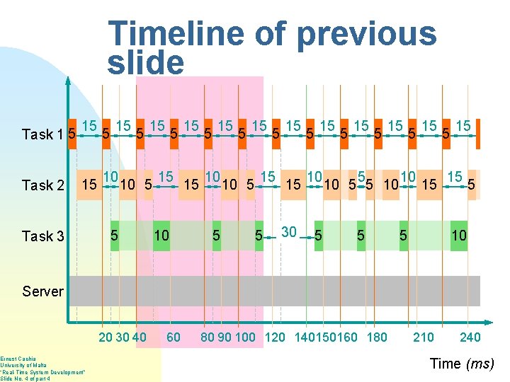 Timeline of previous slide Task 1 5 Task 2 15 15 Task 3 5