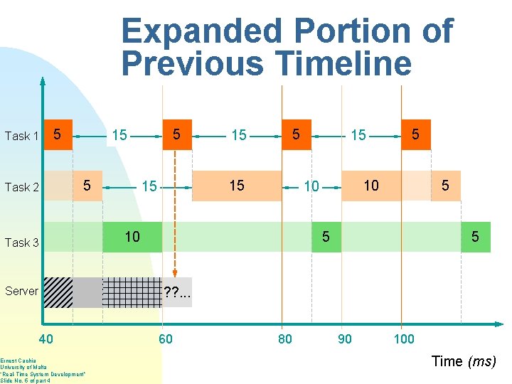 Expanded Portion of Previous Timeline 5 Task 1 5 Task 2 5 15 15