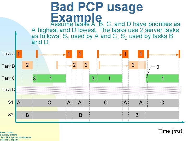 Bad PCP usage Example Assume tasks A, B, C, and D have priorities as