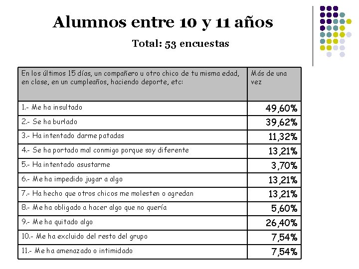 Alumnos entre 10 y 11 años Total: 53 encuestas En los últimos 15 días,