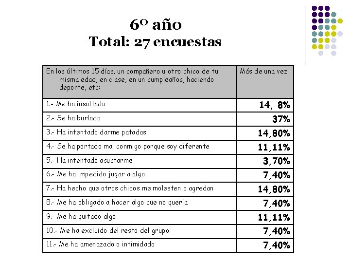 6º año Total: 27 encuestas En los últimos 15 días, un compañero u otro