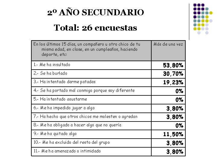 2º AÑO SECUNDARIO Total: 26 encuestas En los últimos 15 días, un compañero u