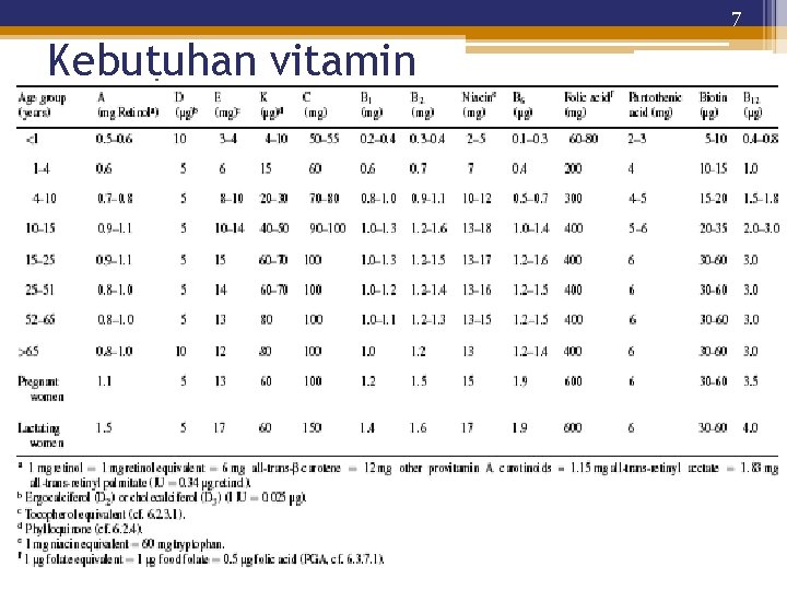 7 Kebutuhan vitamin 