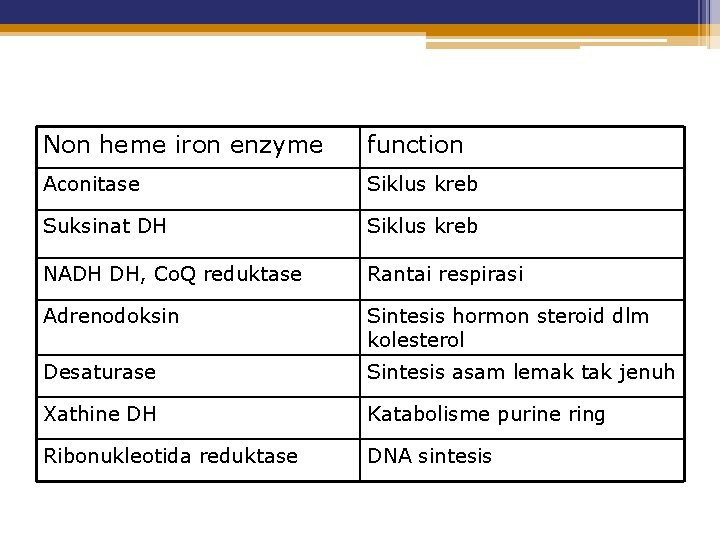 Non heme iron enzyme function Aconitase Siklus kreb Suksinat DH Siklus kreb NADH DH,