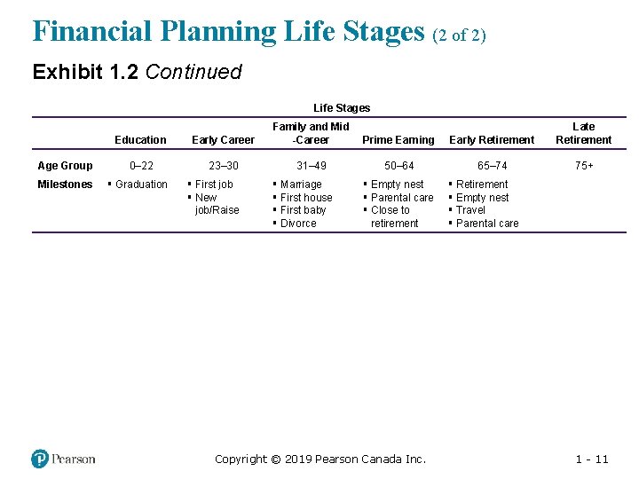 Financial Planning Life Stages (2 of 2) Exhibit 1. 2 Continued Life Stages Blank