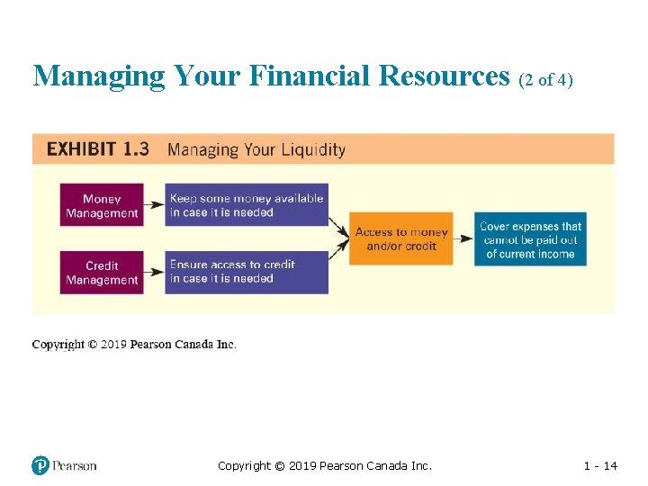 Managing Your Financial Resources (2 of 4) Copyright © 2019 Pearson Canada Inc. 1