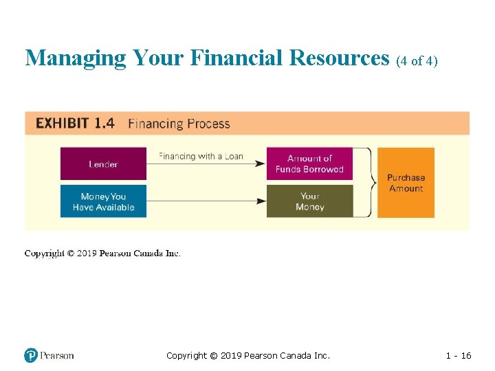 Managing Your Financial Resources (4 of 4) Copyright © 2019 Pearson Canada Inc. 1