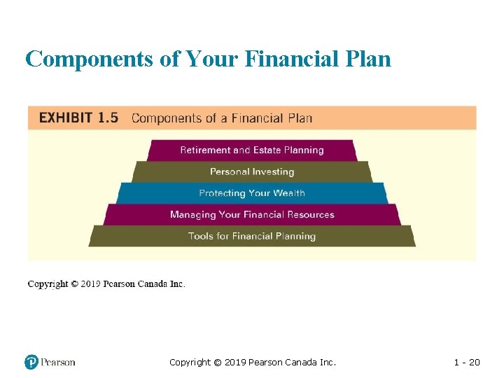 Components of Your Financial Plan Copyright © 2019 Pearson Canada Inc. 1 - 20