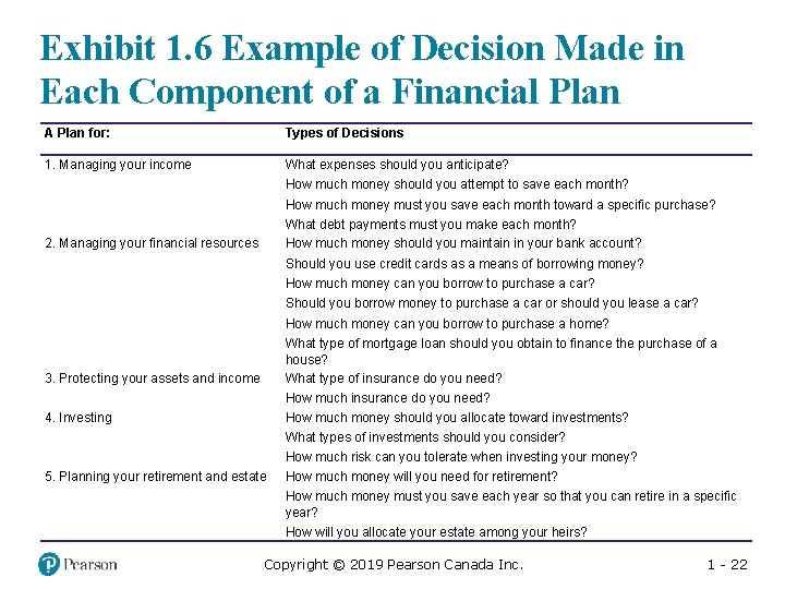 Exhibit 1. 6 Example of Decision Made in Each Component of a Financial Plan