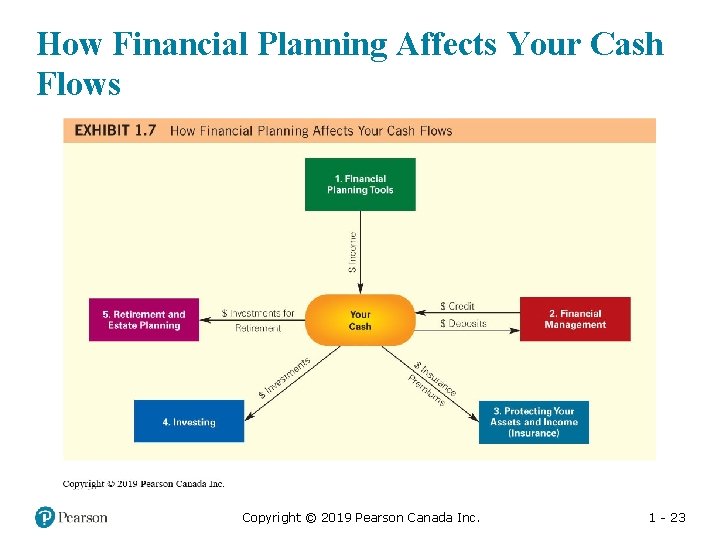 How Financial Planning Affects Your Cash Flows Copyright © 2019 Pearson Canada Inc. 1