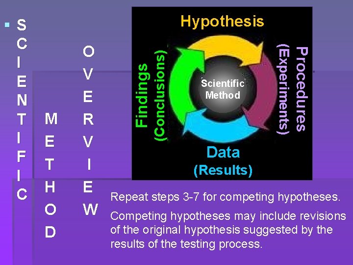 (Conclusions) Scientific Method Procedures O V E R V I E W Findings Hypothesis