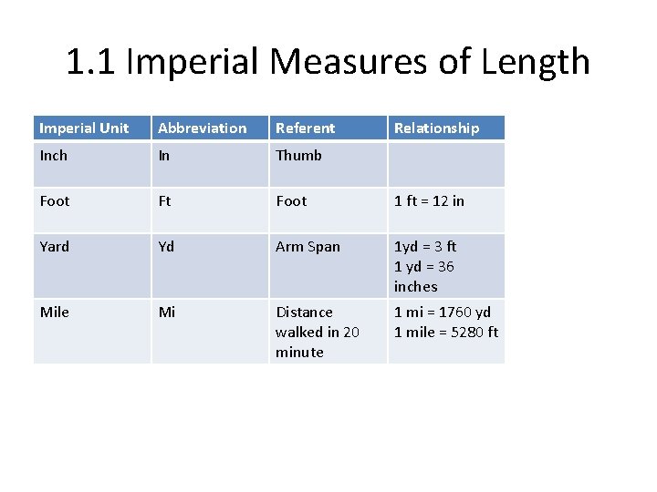1. 1 Imperial Measures of Length Imperial Unit Abbreviation Referent Relationship Inch In Thumb
