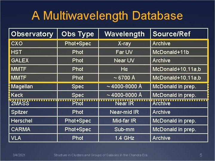 A Multiwavelength Database Observatory Obs Type Wavelength CXO Phot+Spec X-ray HST Phot Far UV