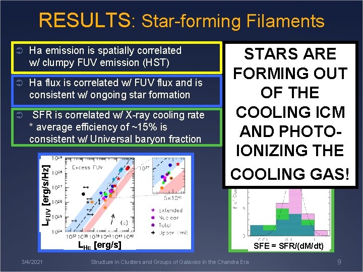 RESULTS: Star-forming Filaments Ü Ha emission is spatially correlated w/ clumpy FUV emission (HST)