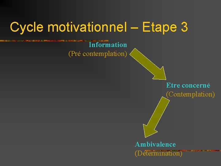 Cycle motivationnel – Etape 3 Information (Pré contemplation) Etre concerné (Contemplation) Ambivalence (Détermination) 