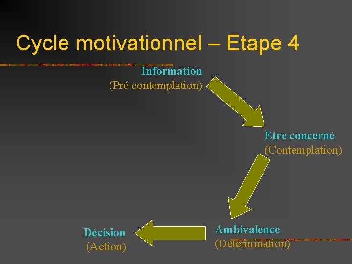 Cycle motivationnel – Etape 4 Information (Pré contemplation) Etre concerné (Contemplation) Décision (Action) Ambivalence