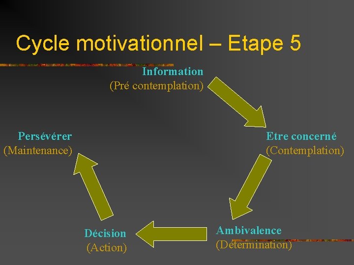 Cycle motivationnel – Etape 5 Information (Pré contemplation) Persévérer (Maintenance) Etre concerné (Contemplation) Décision