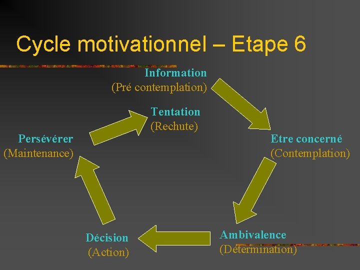 Cycle motivationnel – Etape 6 Information (Pré contemplation) Tentation (Rechute) Persévérer (Maintenance) Décision (Action)