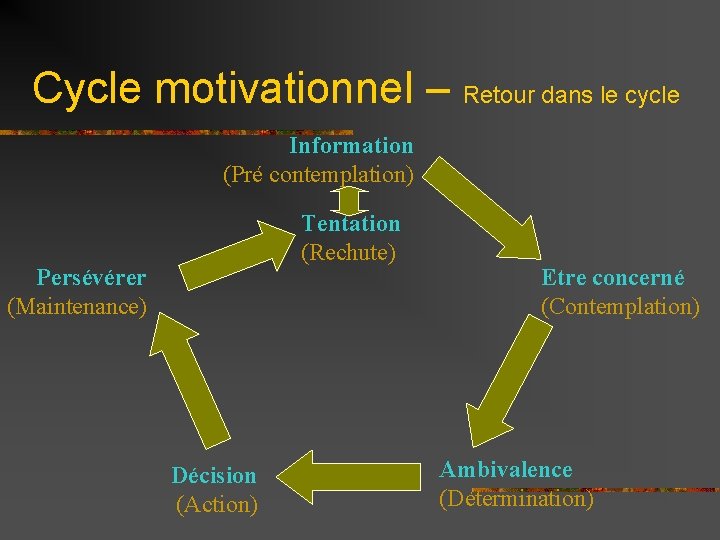 Cycle motivationnel – Retour dans le cycle Information (Pré contemplation) Tentation (Rechute) Persévérer (Maintenance)